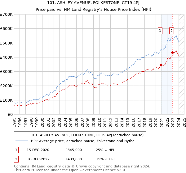 101, ASHLEY AVENUE, FOLKESTONE, CT19 4PJ: Price paid vs HM Land Registry's House Price Index
