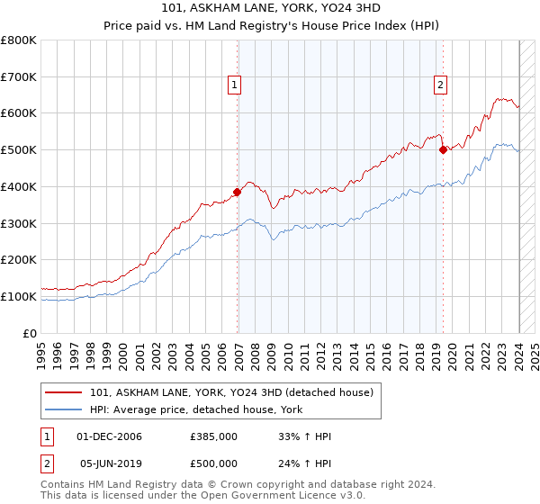 101, ASKHAM LANE, YORK, YO24 3HD: Price paid vs HM Land Registry's House Price Index