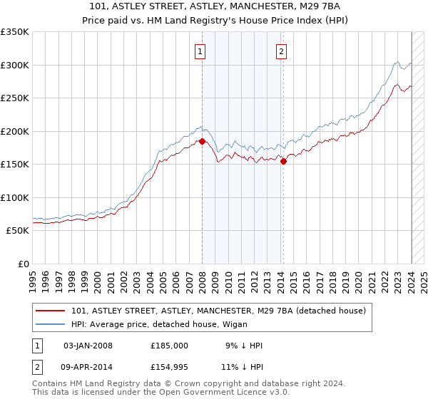 101, ASTLEY STREET, ASTLEY, MANCHESTER, M29 7BA: Price paid vs HM Land Registry's House Price Index