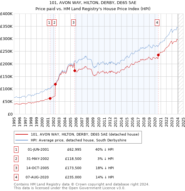 101, AVON WAY, HILTON, DERBY, DE65 5AE: Price paid vs HM Land Registry's House Price Index