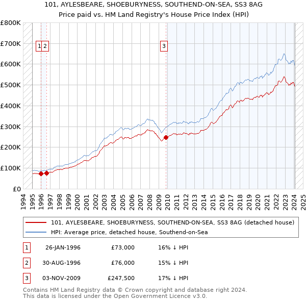 101, AYLESBEARE, SHOEBURYNESS, SOUTHEND-ON-SEA, SS3 8AG: Price paid vs HM Land Registry's House Price Index