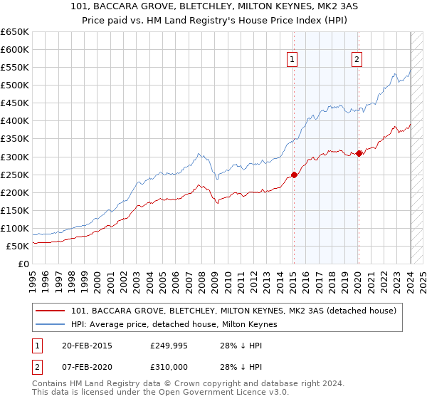 101, BACCARA GROVE, BLETCHLEY, MILTON KEYNES, MK2 3AS: Price paid vs HM Land Registry's House Price Index