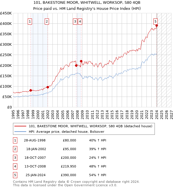 101, BAKESTONE MOOR, WHITWELL, WORKSOP, S80 4QB: Price paid vs HM Land Registry's House Price Index