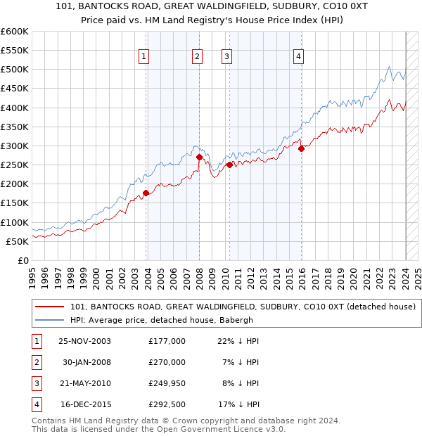 101, BANTOCKS ROAD, GREAT WALDINGFIELD, SUDBURY, CO10 0XT: Price paid vs HM Land Registry's House Price Index
