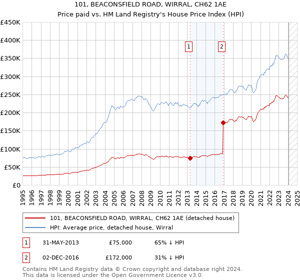 101, BEACONSFIELD ROAD, WIRRAL, CH62 1AE: Price paid vs HM Land Registry's House Price Index
