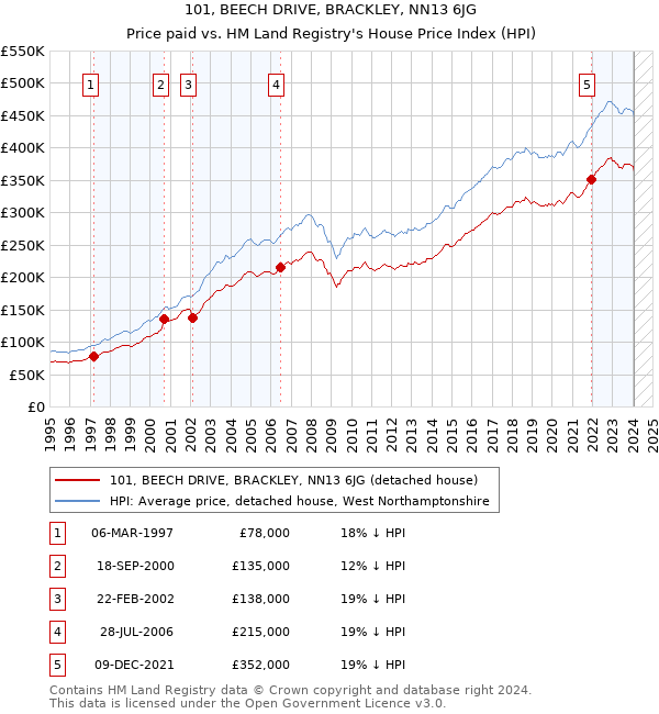 101, BEECH DRIVE, BRACKLEY, NN13 6JG: Price paid vs HM Land Registry's House Price Index