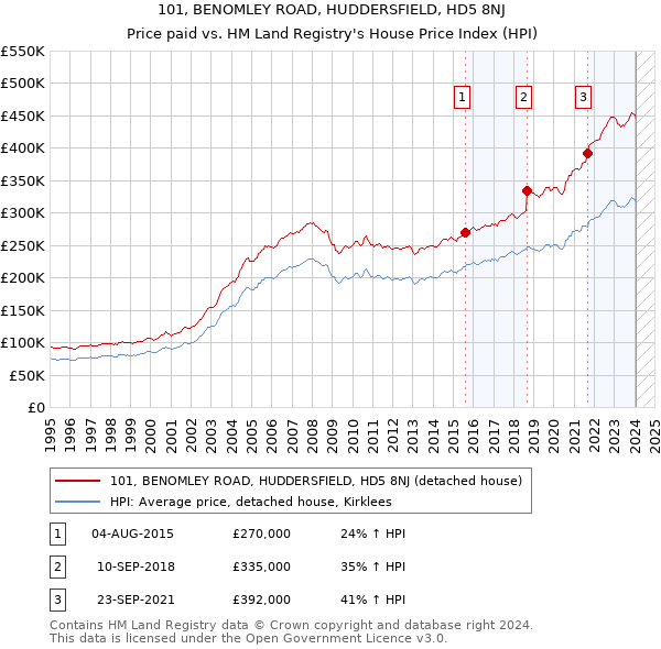 101, BENOMLEY ROAD, HUDDERSFIELD, HD5 8NJ: Price paid vs HM Land Registry's House Price Index