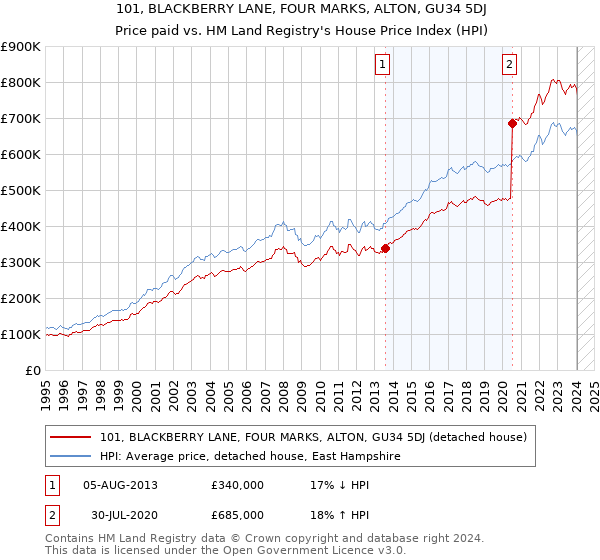101, BLACKBERRY LANE, FOUR MARKS, ALTON, GU34 5DJ: Price paid vs HM Land Registry's House Price Index