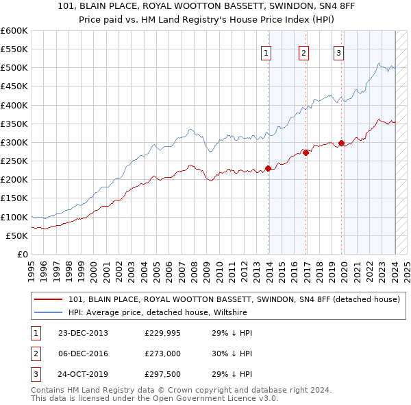 101, BLAIN PLACE, ROYAL WOOTTON BASSETT, SWINDON, SN4 8FF: Price paid vs HM Land Registry's House Price Index