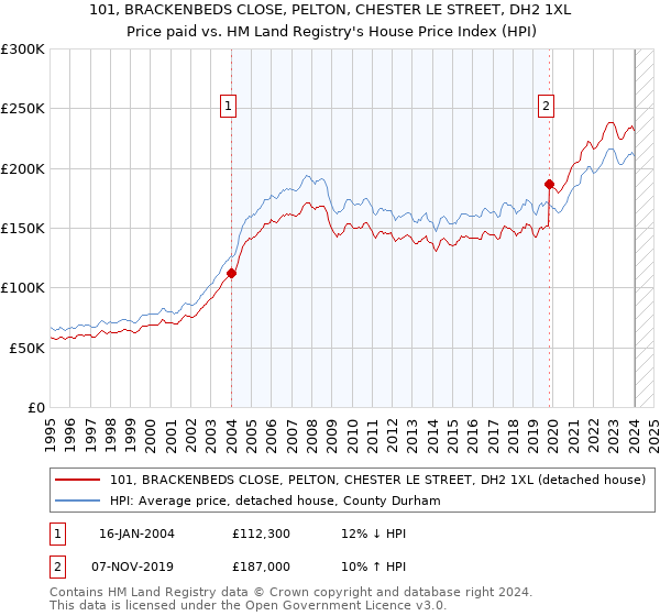 101, BRACKENBEDS CLOSE, PELTON, CHESTER LE STREET, DH2 1XL: Price paid vs HM Land Registry's House Price Index