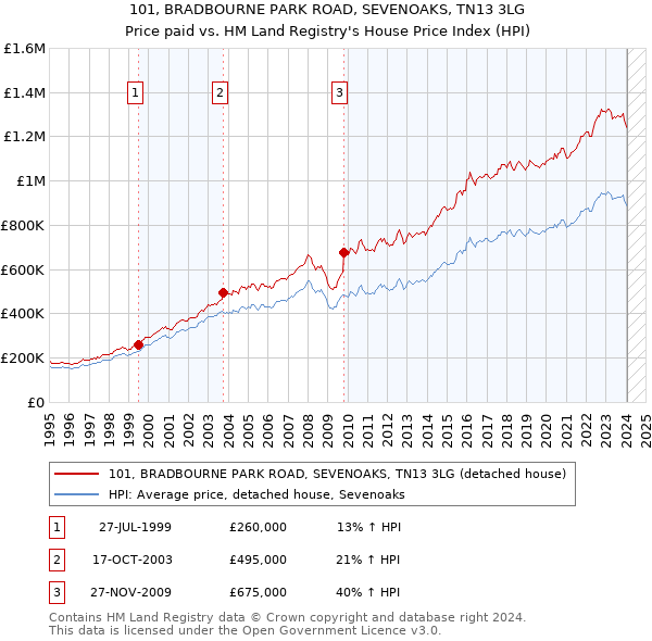 101, BRADBOURNE PARK ROAD, SEVENOAKS, TN13 3LG: Price paid vs HM Land Registry's House Price Index