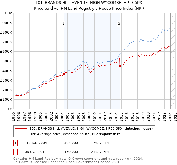 101, BRANDS HILL AVENUE, HIGH WYCOMBE, HP13 5PX: Price paid vs HM Land Registry's House Price Index