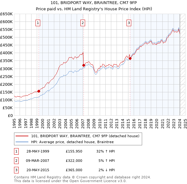 101, BRIDPORT WAY, BRAINTREE, CM7 9FP: Price paid vs HM Land Registry's House Price Index