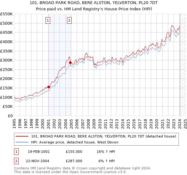 101, BROAD PARK ROAD, BERE ALSTON, YELVERTON, PL20 7DT: Price paid vs HM Land Registry's House Price Index
