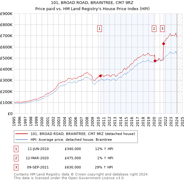 101, BROAD ROAD, BRAINTREE, CM7 9RZ: Price paid vs HM Land Registry's House Price Index