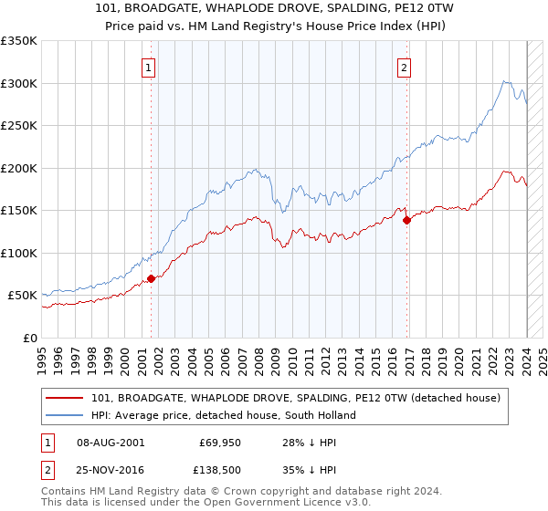 101, BROADGATE, WHAPLODE DROVE, SPALDING, PE12 0TW: Price paid vs HM Land Registry's House Price Index