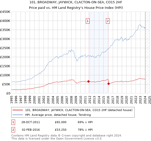 101, BROADWAY, JAYWICK, CLACTON-ON-SEA, CO15 2HF: Price paid vs HM Land Registry's House Price Index