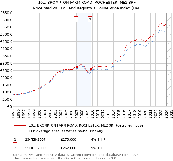 101, BROMPTON FARM ROAD, ROCHESTER, ME2 3RF: Price paid vs HM Land Registry's House Price Index