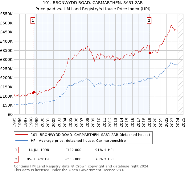 101, BRONWYDD ROAD, CARMARTHEN, SA31 2AR: Price paid vs HM Land Registry's House Price Index