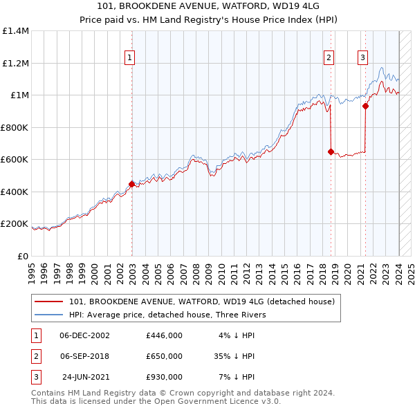 101, BROOKDENE AVENUE, WATFORD, WD19 4LG: Price paid vs HM Land Registry's House Price Index