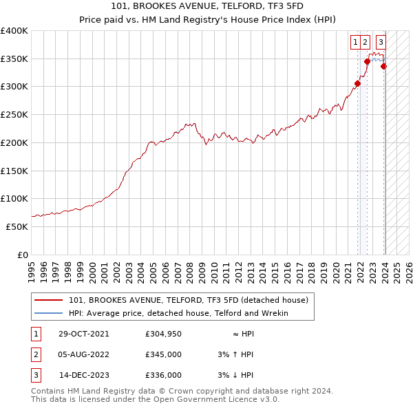 101, BROOKES AVENUE, TELFORD, TF3 5FD: Price paid vs HM Land Registry's House Price Index