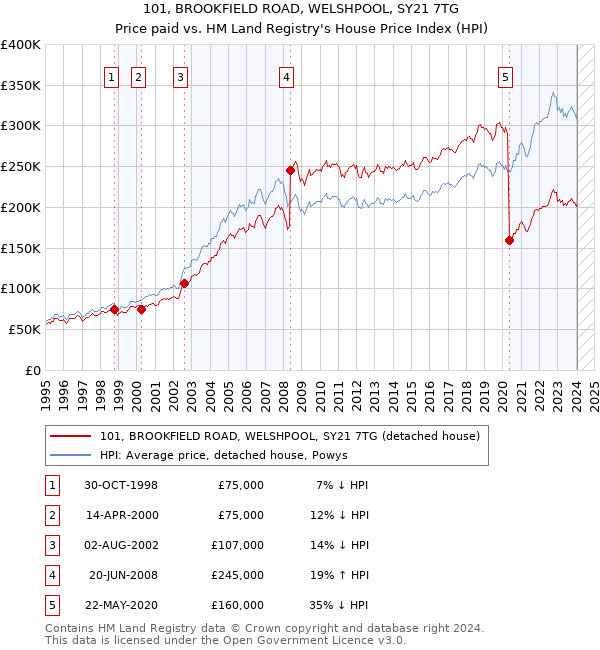 101, BROOKFIELD ROAD, WELSHPOOL, SY21 7TG: Price paid vs HM Land Registry's House Price Index