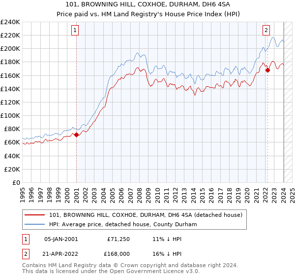 101, BROWNING HILL, COXHOE, DURHAM, DH6 4SA: Price paid vs HM Land Registry's House Price Index