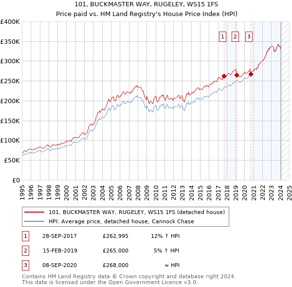 101, BUCKMASTER WAY, RUGELEY, WS15 1FS: Price paid vs HM Land Registry's House Price Index