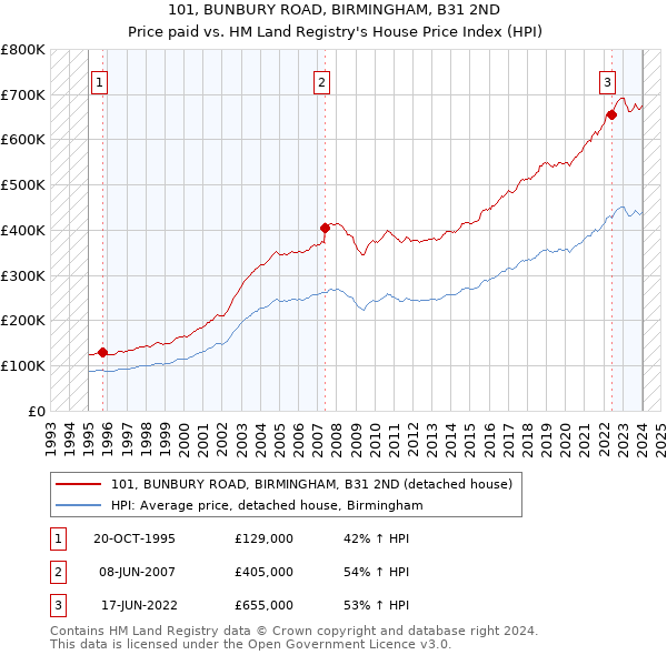 101, BUNBURY ROAD, BIRMINGHAM, B31 2ND: Price paid vs HM Land Registry's House Price Index
