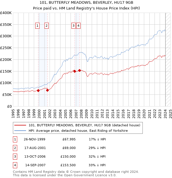 101, BUTTERFLY MEADOWS, BEVERLEY, HU17 9GB: Price paid vs HM Land Registry's House Price Index