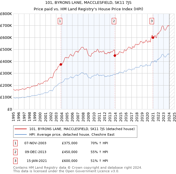 101, BYRONS LANE, MACCLESFIELD, SK11 7JS: Price paid vs HM Land Registry's House Price Index