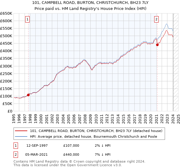 101, CAMPBELL ROAD, BURTON, CHRISTCHURCH, BH23 7LY: Price paid vs HM Land Registry's House Price Index