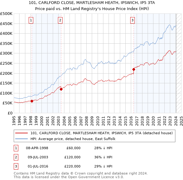 101, CARLFORD CLOSE, MARTLESHAM HEATH, IPSWICH, IP5 3TA: Price paid vs HM Land Registry's House Price Index