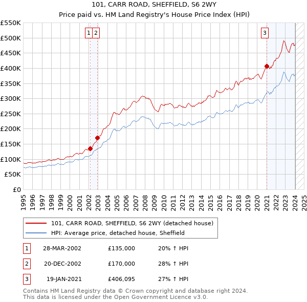 101, CARR ROAD, SHEFFIELD, S6 2WY: Price paid vs HM Land Registry's House Price Index