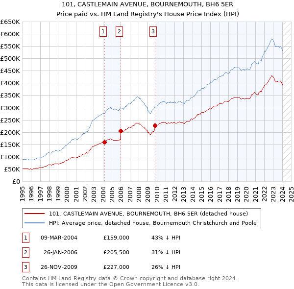 101, CASTLEMAIN AVENUE, BOURNEMOUTH, BH6 5ER: Price paid vs HM Land Registry's House Price Index