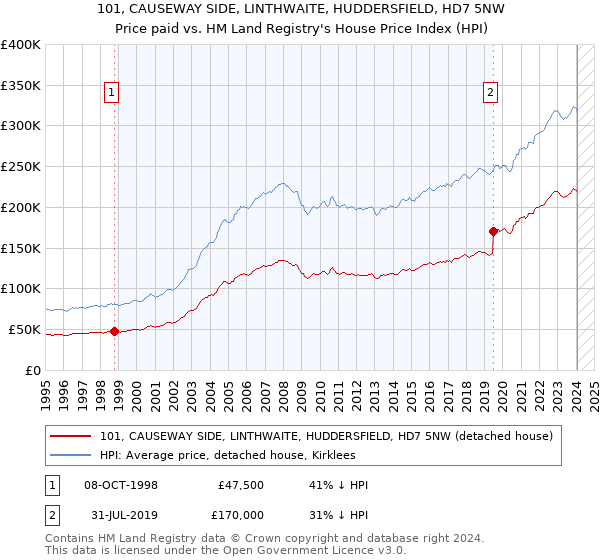 101, CAUSEWAY SIDE, LINTHWAITE, HUDDERSFIELD, HD7 5NW: Price paid vs HM Land Registry's House Price Index