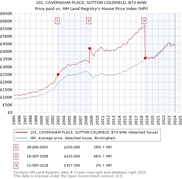 101, CAVERSHAM PLACE, SUTTON COLDFIELD, B73 6HW: Price paid vs HM Land Registry's House Price Index
