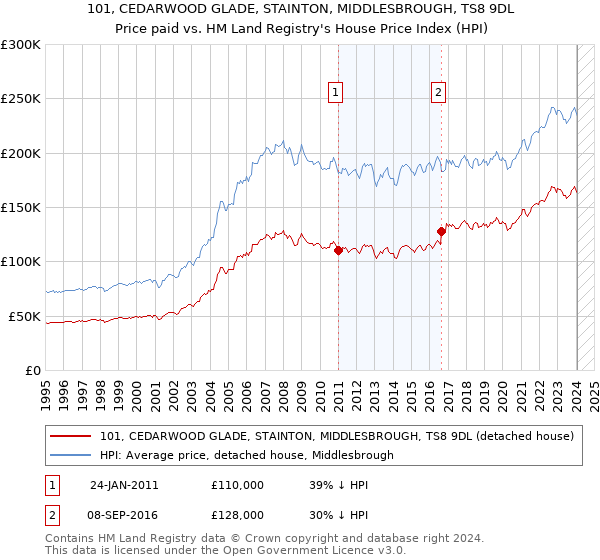 101, CEDARWOOD GLADE, STAINTON, MIDDLESBROUGH, TS8 9DL: Price paid vs HM Land Registry's House Price Index