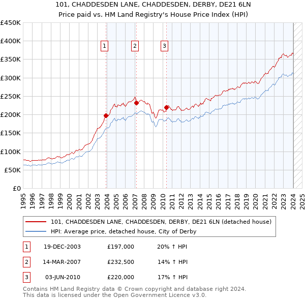 101, CHADDESDEN LANE, CHADDESDEN, DERBY, DE21 6LN: Price paid vs HM Land Registry's House Price Index