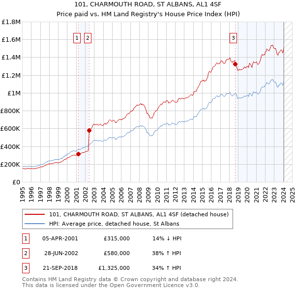 101, CHARMOUTH ROAD, ST ALBANS, AL1 4SF: Price paid vs HM Land Registry's House Price Index