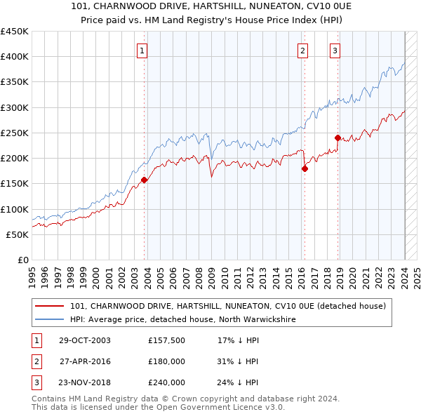 101, CHARNWOOD DRIVE, HARTSHILL, NUNEATON, CV10 0UE: Price paid vs HM Land Registry's House Price Index