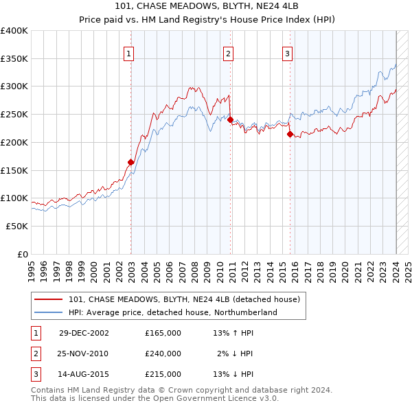 101, CHASE MEADOWS, BLYTH, NE24 4LB: Price paid vs HM Land Registry's House Price Index