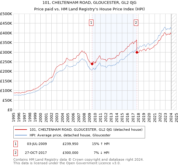 101, CHELTENHAM ROAD, GLOUCESTER, GL2 0JG: Price paid vs HM Land Registry's House Price Index