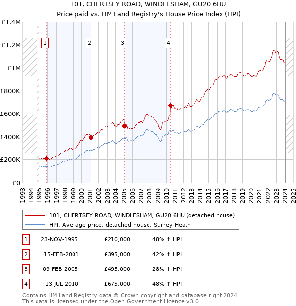 101, CHERTSEY ROAD, WINDLESHAM, GU20 6HU: Price paid vs HM Land Registry's House Price Index