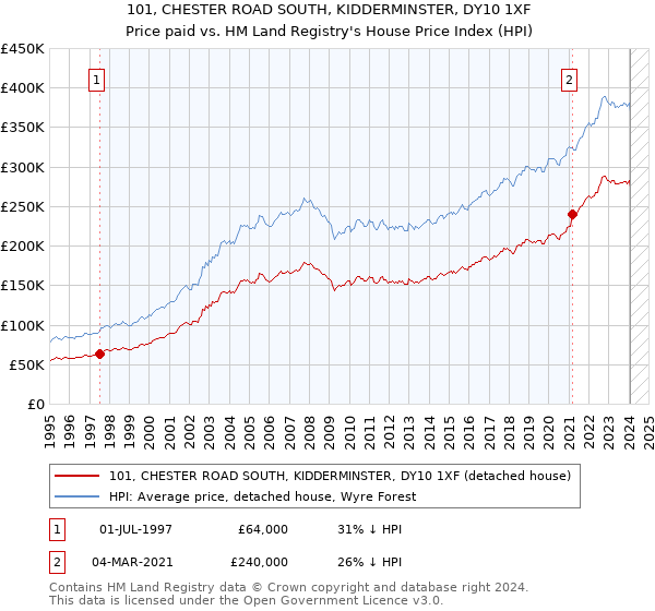 101, CHESTER ROAD SOUTH, KIDDERMINSTER, DY10 1XF: Price paid vs HM Land Registry's House Price Index