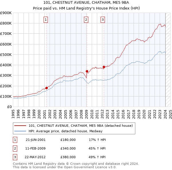 101, CHESTNUT AVENUE, CHATHAM, ME5 9BA: Price paid vs HM Land Registry's House Price Index