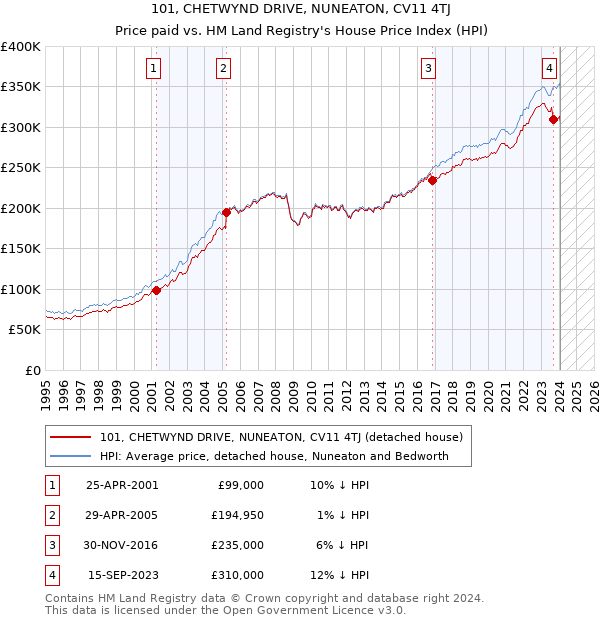 101, CHETWYND DRIVE, NUNEATON, CV11 4TJ: Price paid vs HM Land Registry's House Price Index