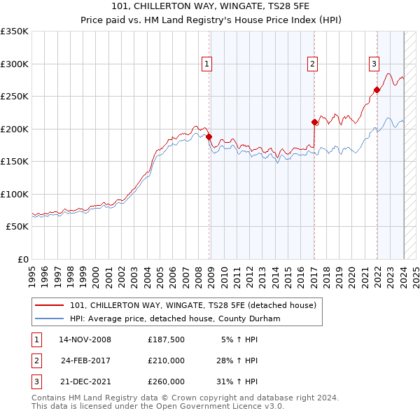 101, CHILLERTON WAY, WINGATE, TS28 5FE: Price paid vs HM Land Registry's House Price Index