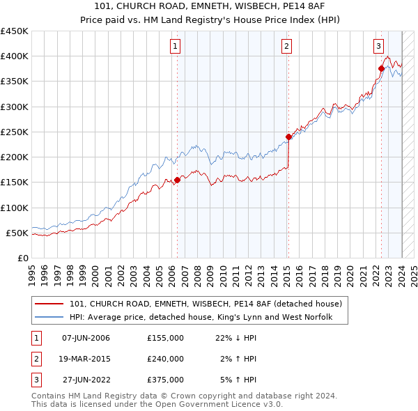 101, CHURCH ROAD, EMNETH, WISBECH, PE14 8AF: Price paid vs HM Land Registry's House Price Index