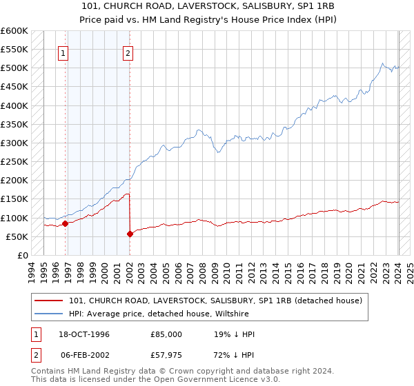 101, CHURCH ROAD, LAVERSTOCK, SALISBURY, SP1 1RB: Price paid vs HM Land Registry's House Price Index
